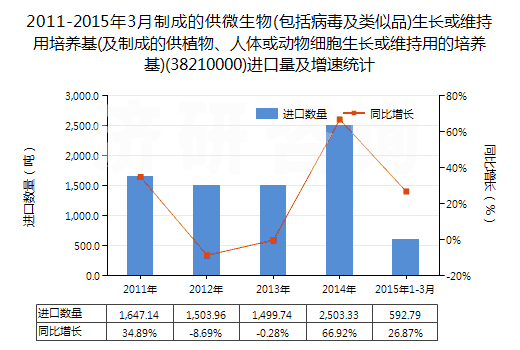 2011-2015年3月制成的供微生物(包括病毒及類似品)生長或維持用培養(yǎng)基(及制成的供植物、人體或動物細(xì)胞生長或維持用的培養(yǎng)基)(38210000)進口量及增速統(tǒng)計